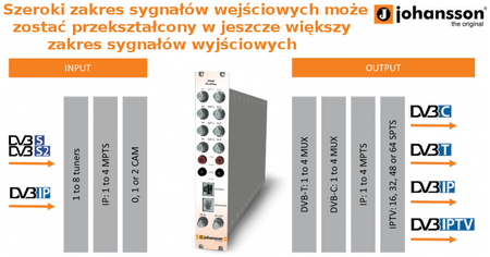 Moduł -panel Johansson 5501 DVB-S/C/T IP IPTV 4 CAM - zdjęcie 2