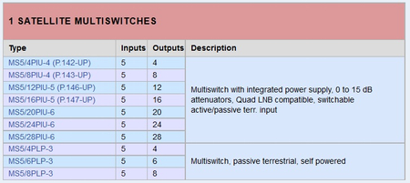 Multiswitch 5/6 Spacetronik MS-0506PLP-3