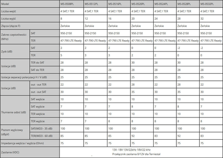 Multiswitch Spacetronik Pro Series MS-0516PL LTE