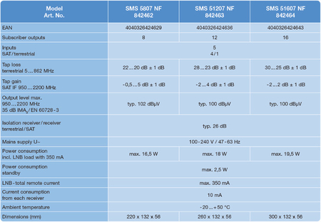 Multiswitch Spaun 5/12 SMS 51207 NF