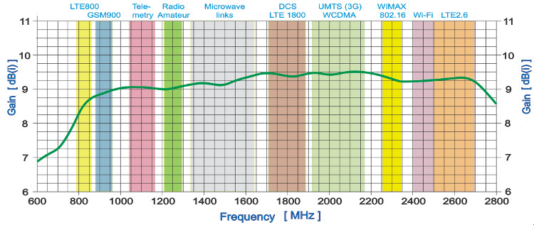 Wykres Anten GSM