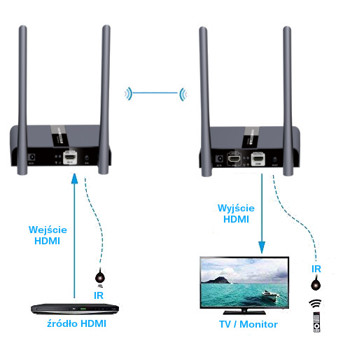 HDMI przez wifi