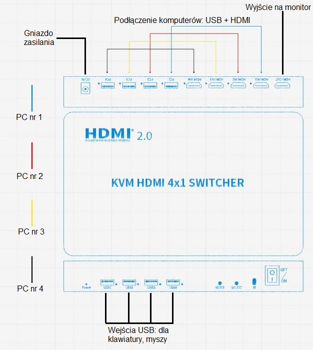 Podłączenie switchera HDMI 4x1 KVM