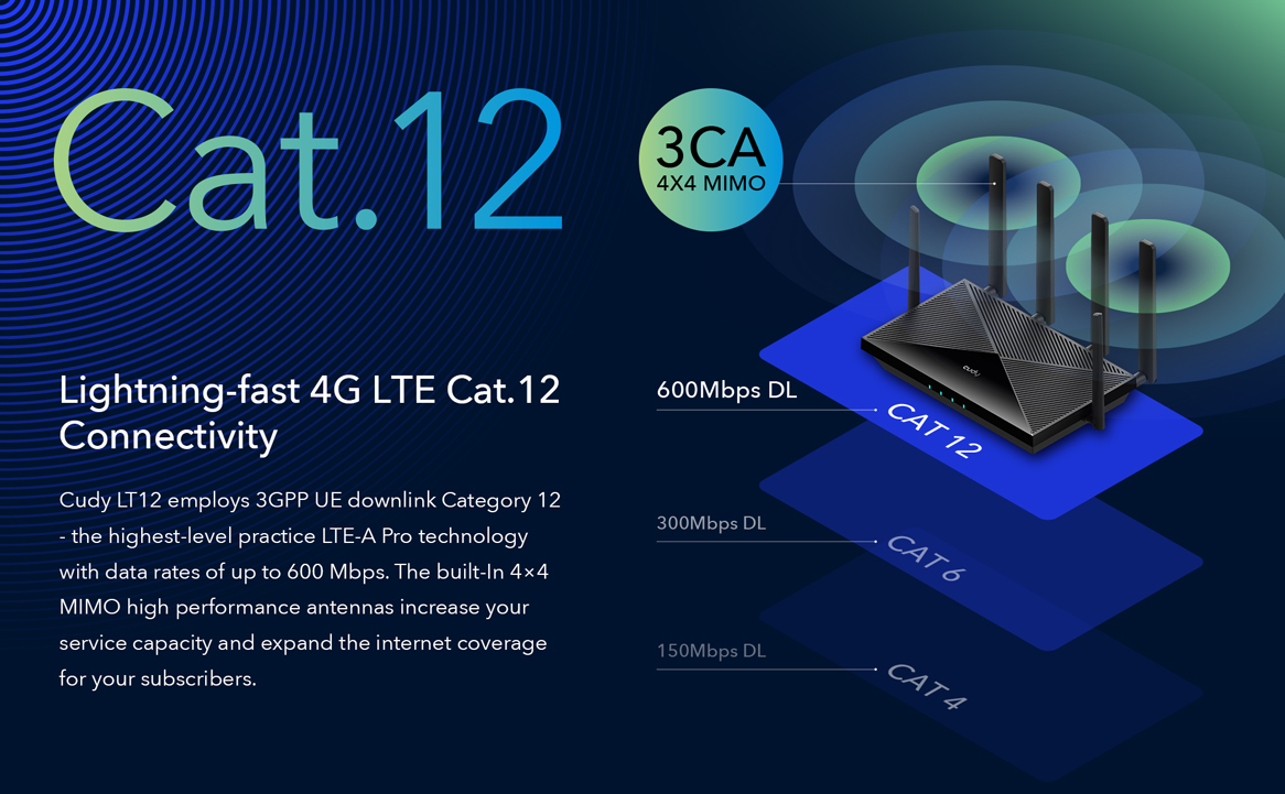 Router WiFi 5 AC1200 CAT12 dual SIM WAN Cudy LT12 4G LTE Agregacja pasm Open WRT