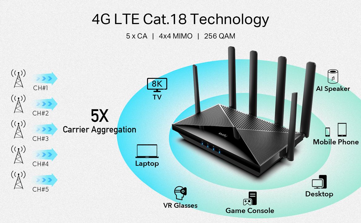Router WiFi 6 AX1800 CAT18 SIM WAN Cudy LT18 4G LTE Agregacja 5 pasm Open WRT