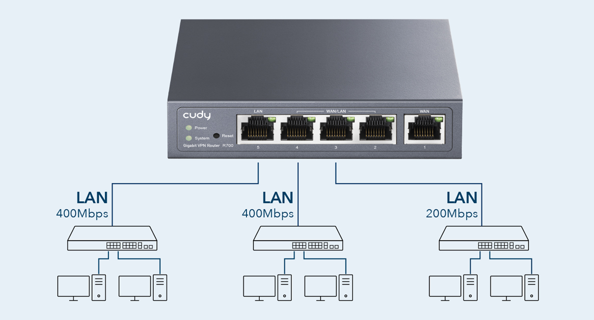 Router Multi-WAN 1 Gigabit PPTP OpenVPN, WireGuard, Zerotier, PPPoE, L2TP CUDY R700