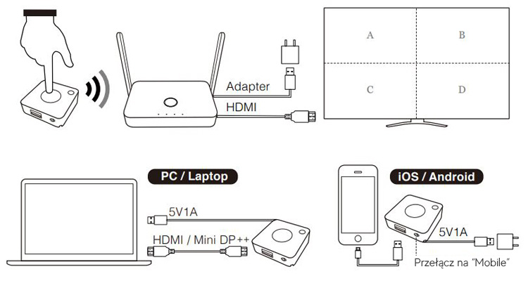 Opis urządzenia transmiter HDMI EZCast miracast quattro pod