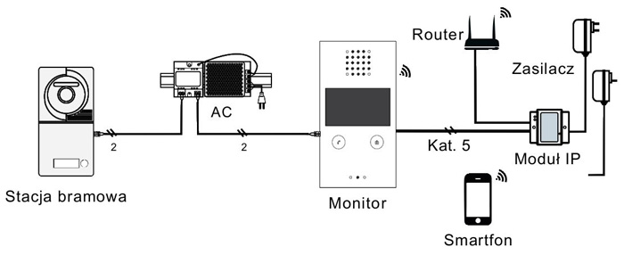 Przykładowa instalacja stacja bramowa wideodomofon moduł ip ac zasilacz